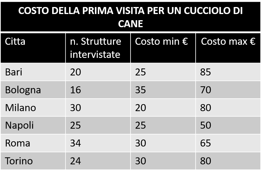 costi prima visita